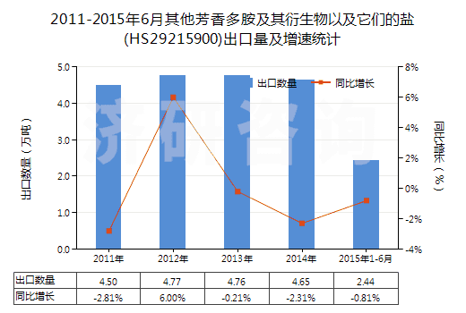 2011-2015年6月其他芳香多胺及其衍生物以及它們的鹽(HS29215900)出口量及增速統(tǒng)計